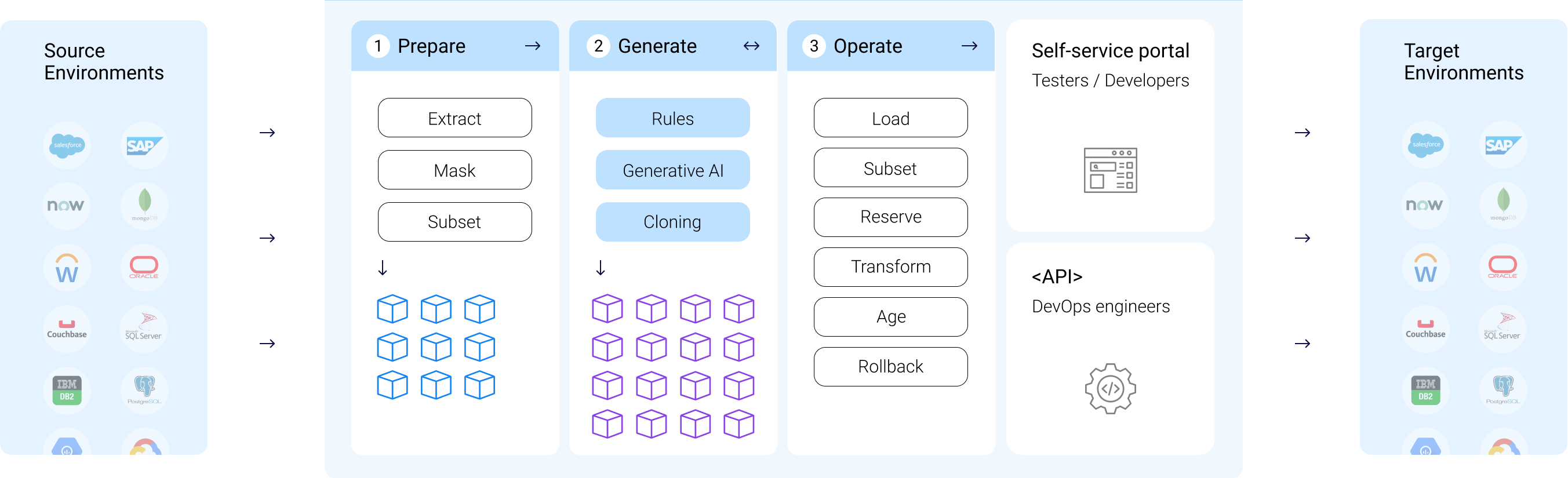 Synthetic Data Generation Workflow